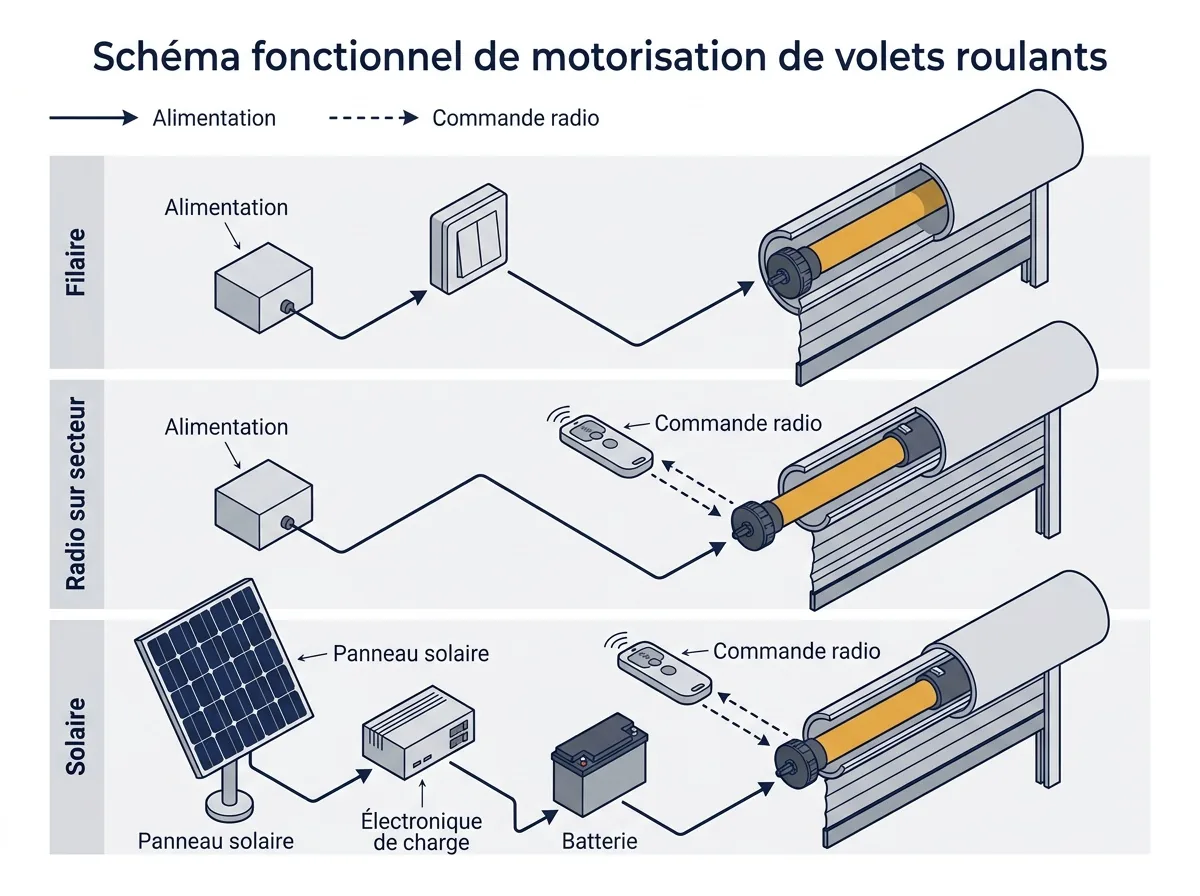 Alimentation et commande d’un volet roulant bloqué : filaire, radio sur secteur ou solaire.