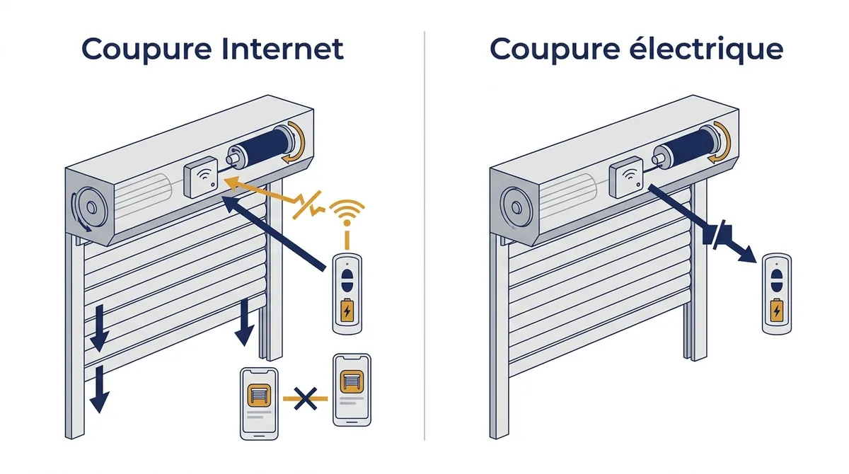 Commandes d’un volet roulant connecté comparées en cas de coupure Internet ou de coupure électrique.