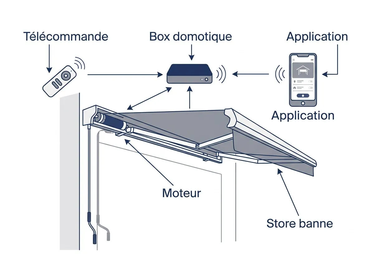 Schéma d’un store banne avec moteur, commande, télécommande et pilotage par application
