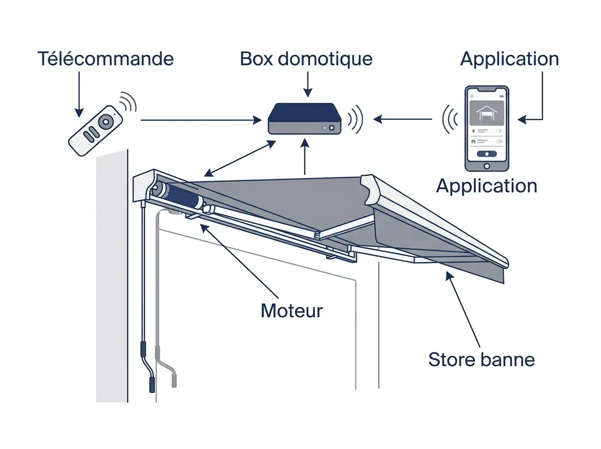 Schéma étiqueté : télécommande, récepteur, moteur, passerelle éventuelle et application